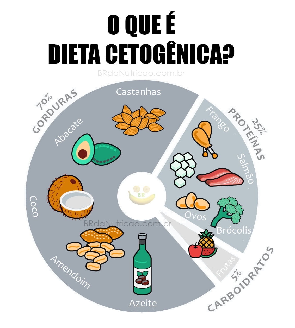 Qué es la Dieta Cetogénica - Todo lo que Necesitas Saber